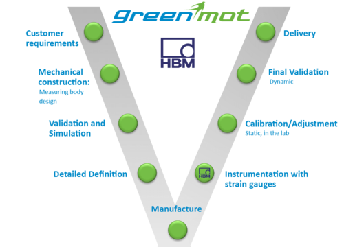 greenmot: 发动机测试定制系统的开发 | hbm